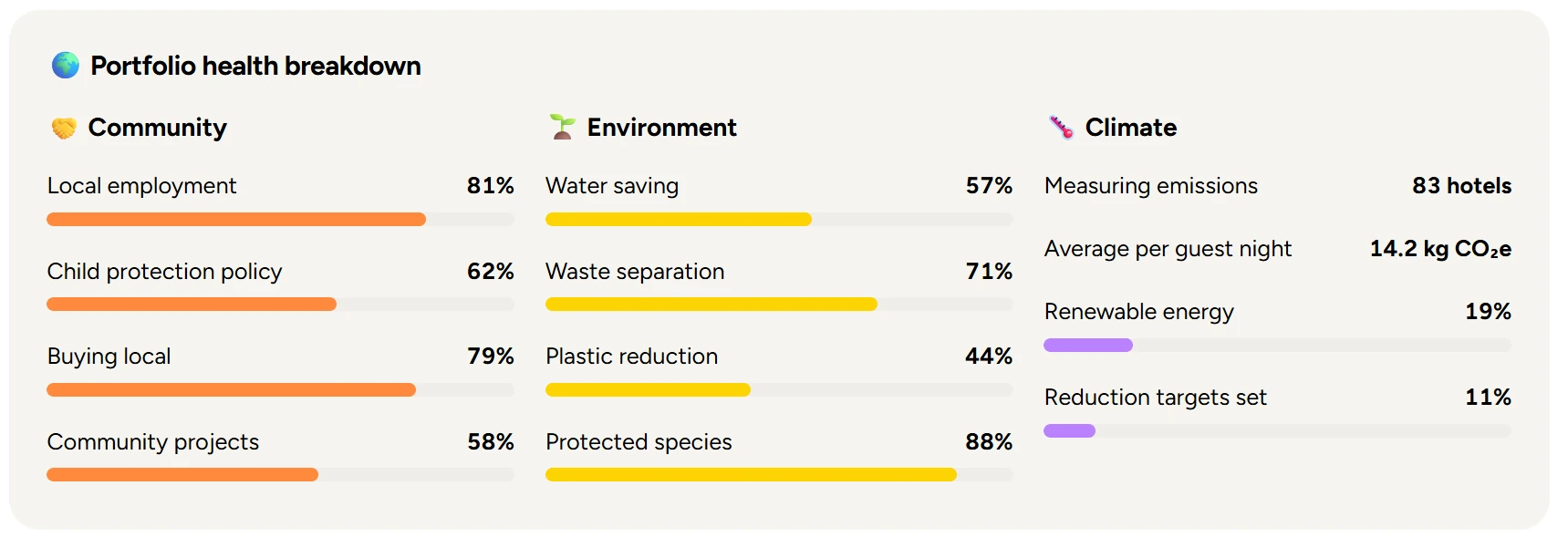Portfolio health breakdown across community, environment and climate indicators