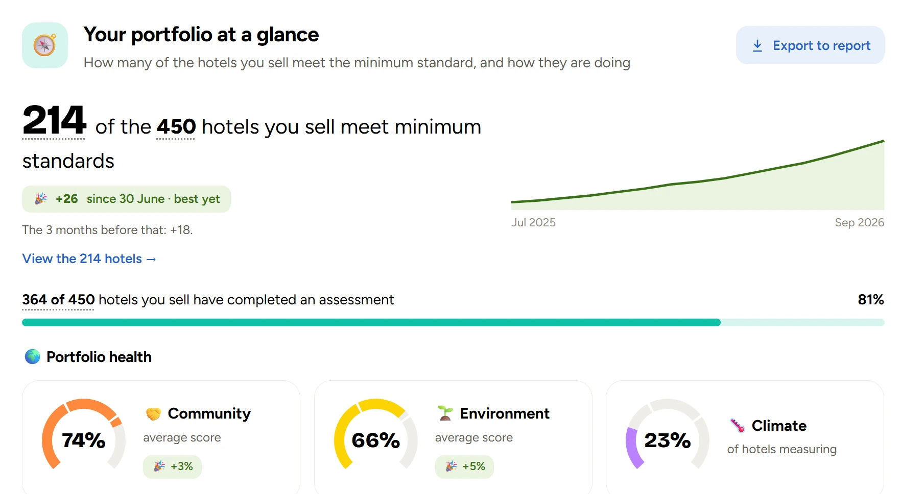 Travel partner dashboard showing how many hotels in the portfolio meet minimum standards, with community, environment and climate scores
