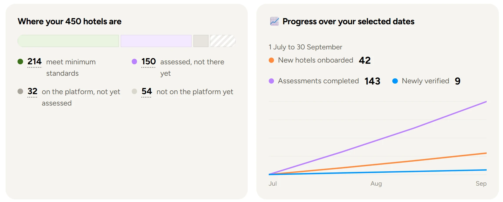 Portfolio status and progress over time: hotels onboarded, assessments completed and newly verified