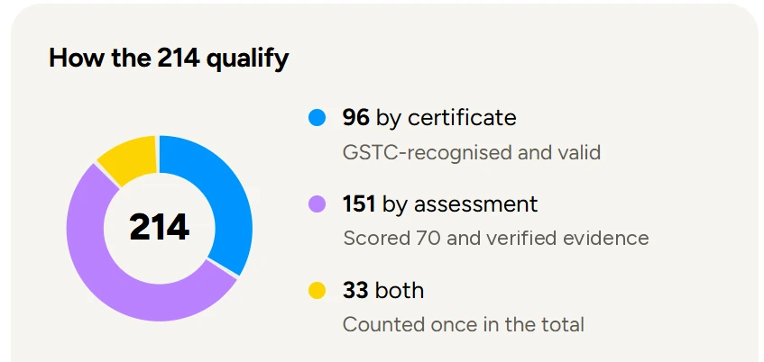 Chart showing how hotels qualify for minimum standards by certificate, by assessment, or both
