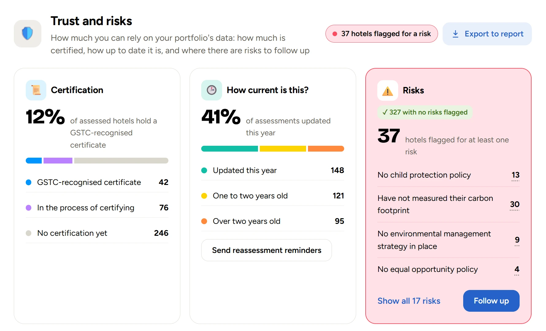 Trust and risks panel showing certification levels, how current the data is, and hotels flagged for follow-up